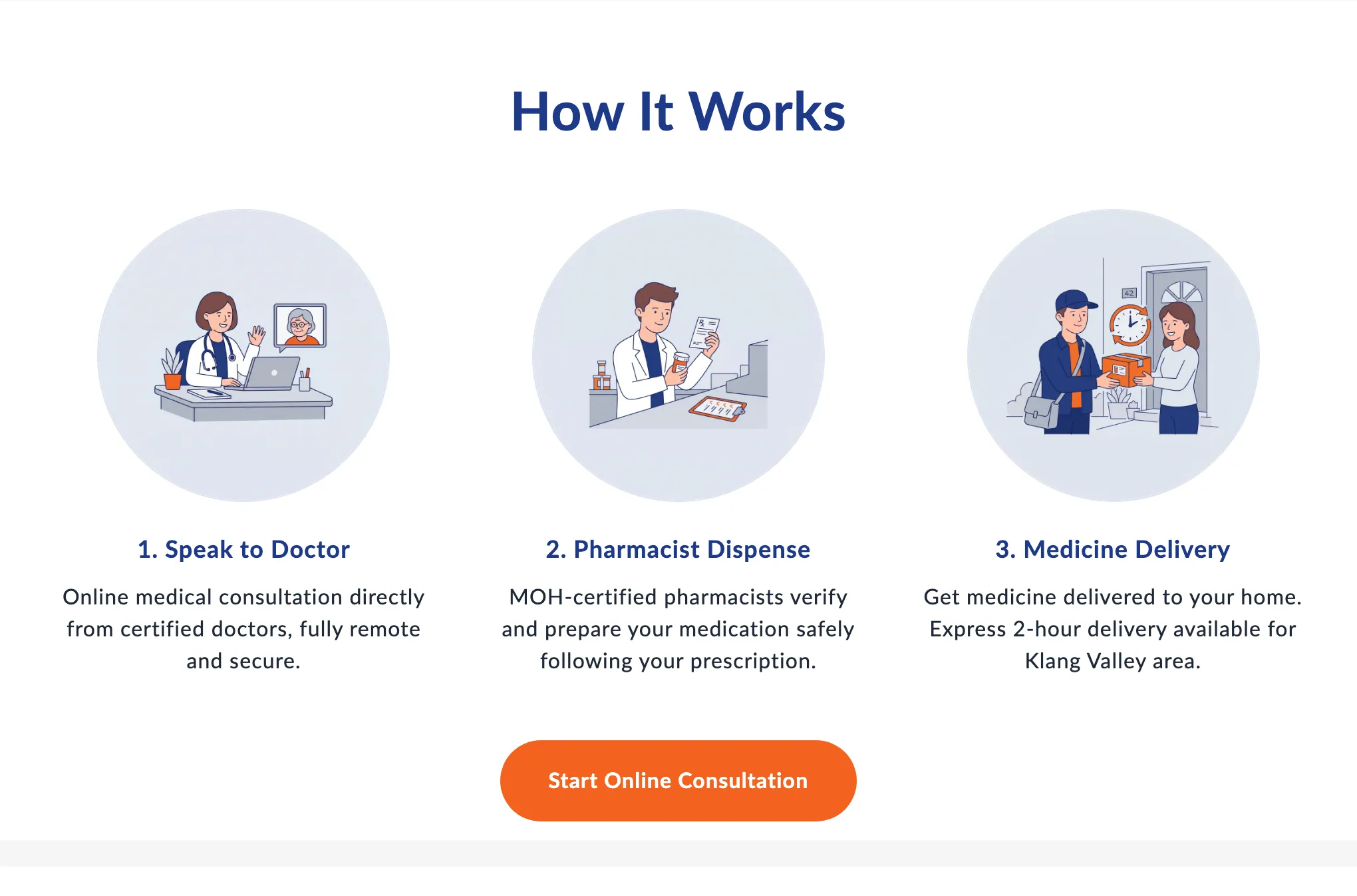 "How It Works" in three illustrated steps — 1. Speak to Doctor, 2. Pharmacist Dispense, 3. Medicine Delivery — with a "Start Online Consultation" button