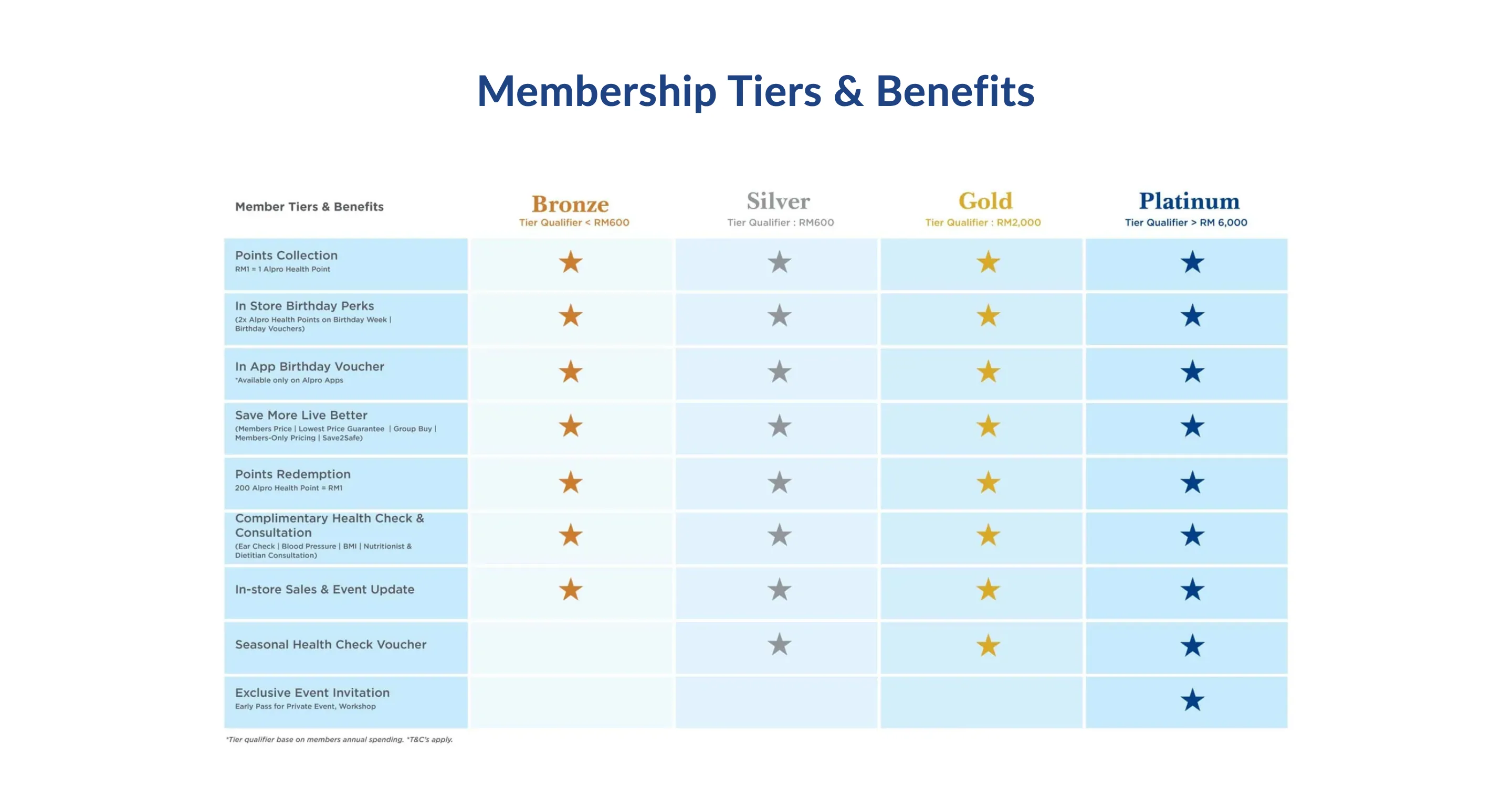 The "Membership Tiers & Benefits" table: Bronze, Silver, Gold and Platinum columns against rows such as Points Collection, In Store Birthday Perks, In App Birthday Voucher and Exclusive Event Invitation