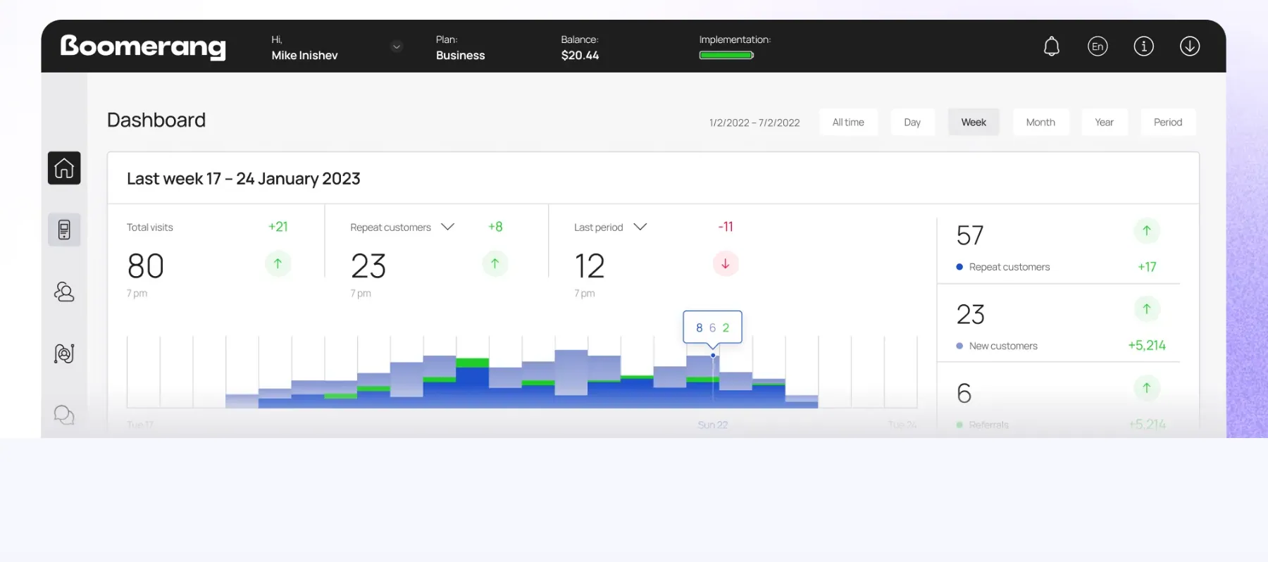 The Boomerangme dashboard: a week of total visits, repeat customers and new customers, with a bar chart beneath