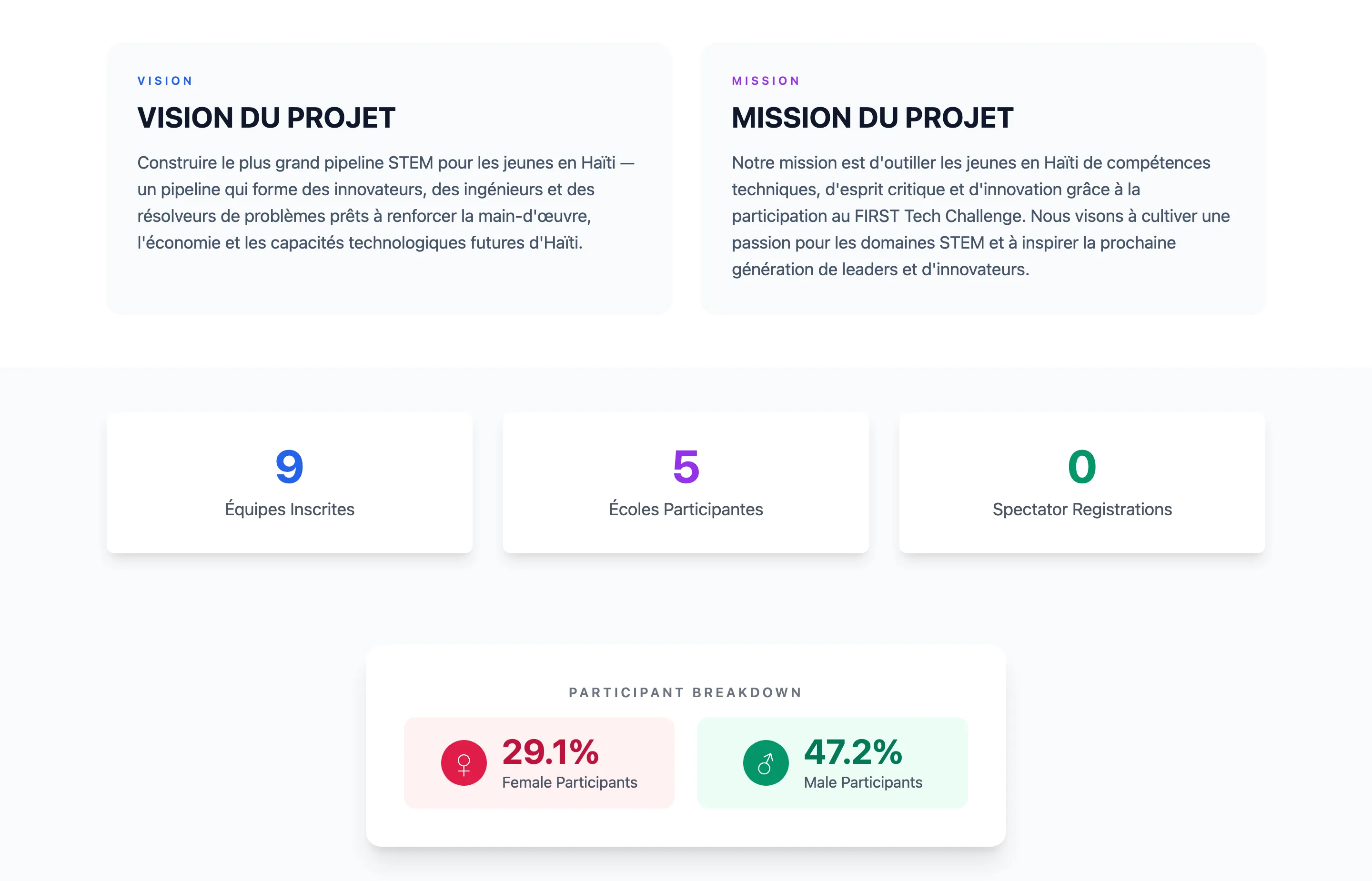 The FTC Haiti home page: two cards, "VISION DU PROJET" and "MISSION DU PROJET", then three counters — 9 Équipes Inscrites, 5 Écoles Participantes, 0 Spectator Registrations