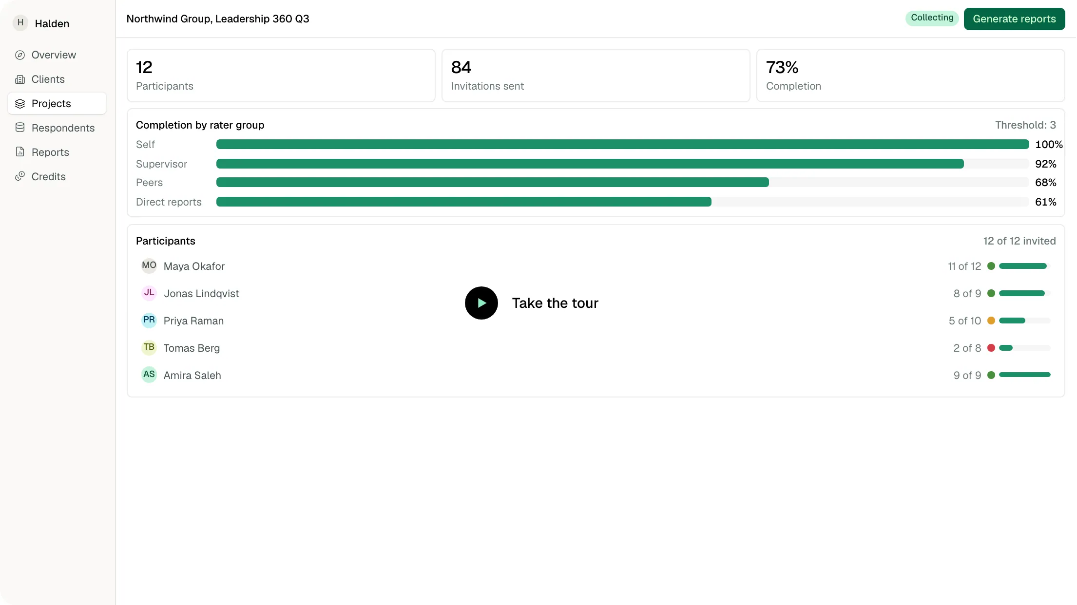 The Northwind Group, Leadership 360 Q3 dashboard: 12 participants, 84 invitations sent, 73% completion, a completion-by-rater-group bar chart, a participants list, and a Take the tour prompt at its centre