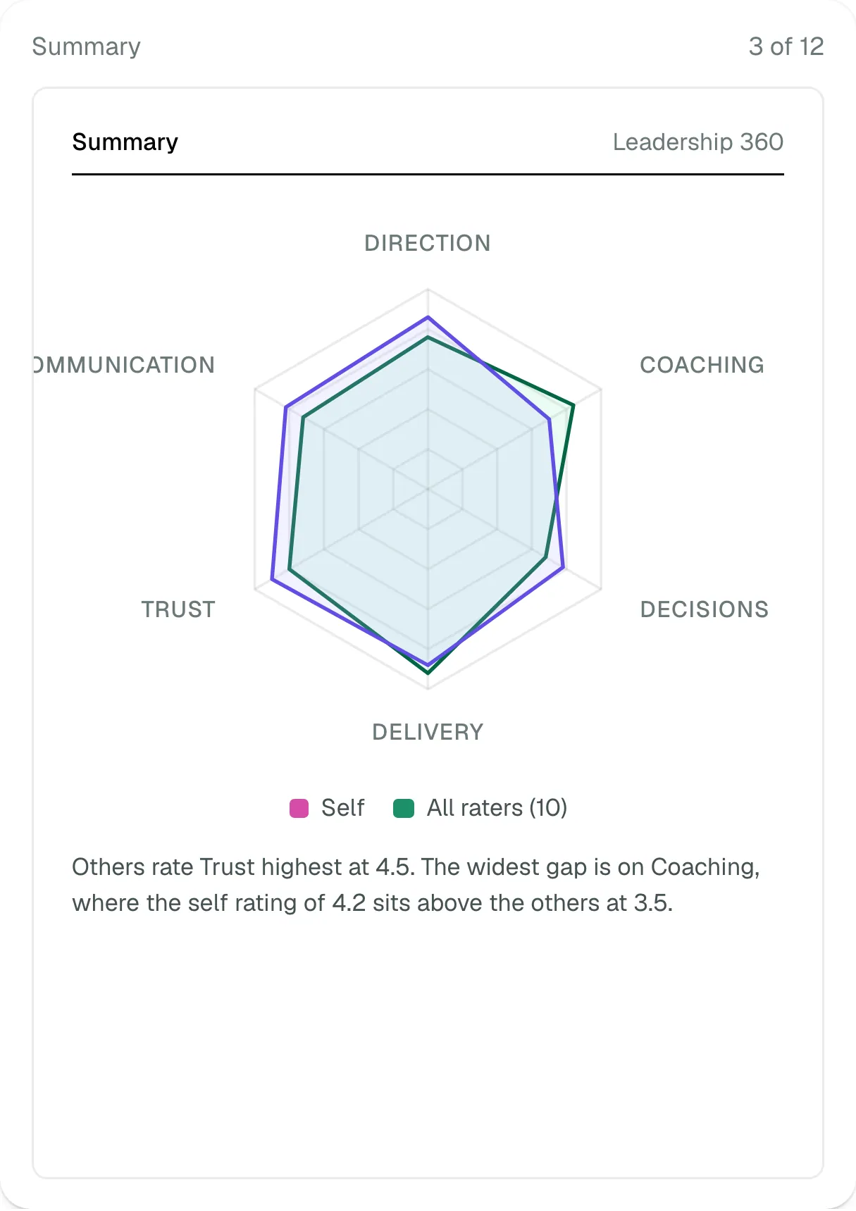 Page 3 of 12 of the sample report: a Summary page with a six-point radar — Direction, Coaching, Decisions, Delivery, Trust, Communication — plotted for Self and All raters (10)