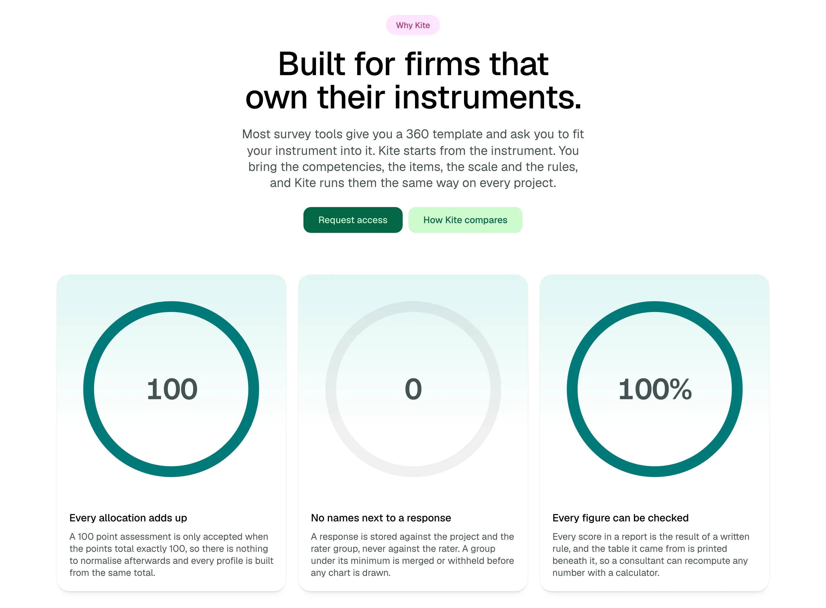 The Why Kite section: "Built for firms that own their instruments." with body copy and Request access / How Kite compares buttons, above three full ringed stats each with its number