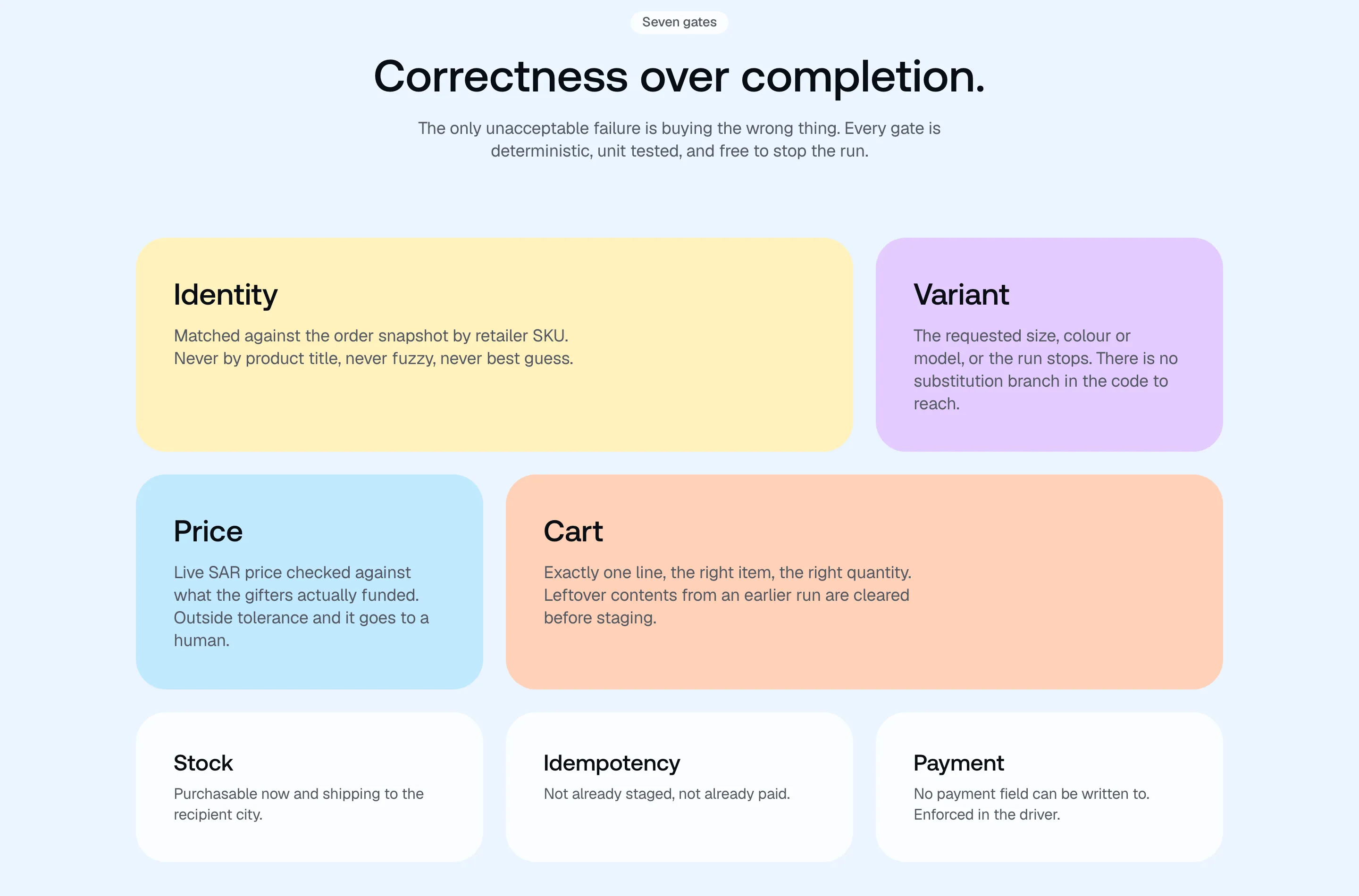 "Correctness over completion." — seven gate cards: Identity (matched by retailer SKU, never by title), Variant, Price (checked against what was funded), Cart, Stock, Idempotency and Payment (no field can be written to)
