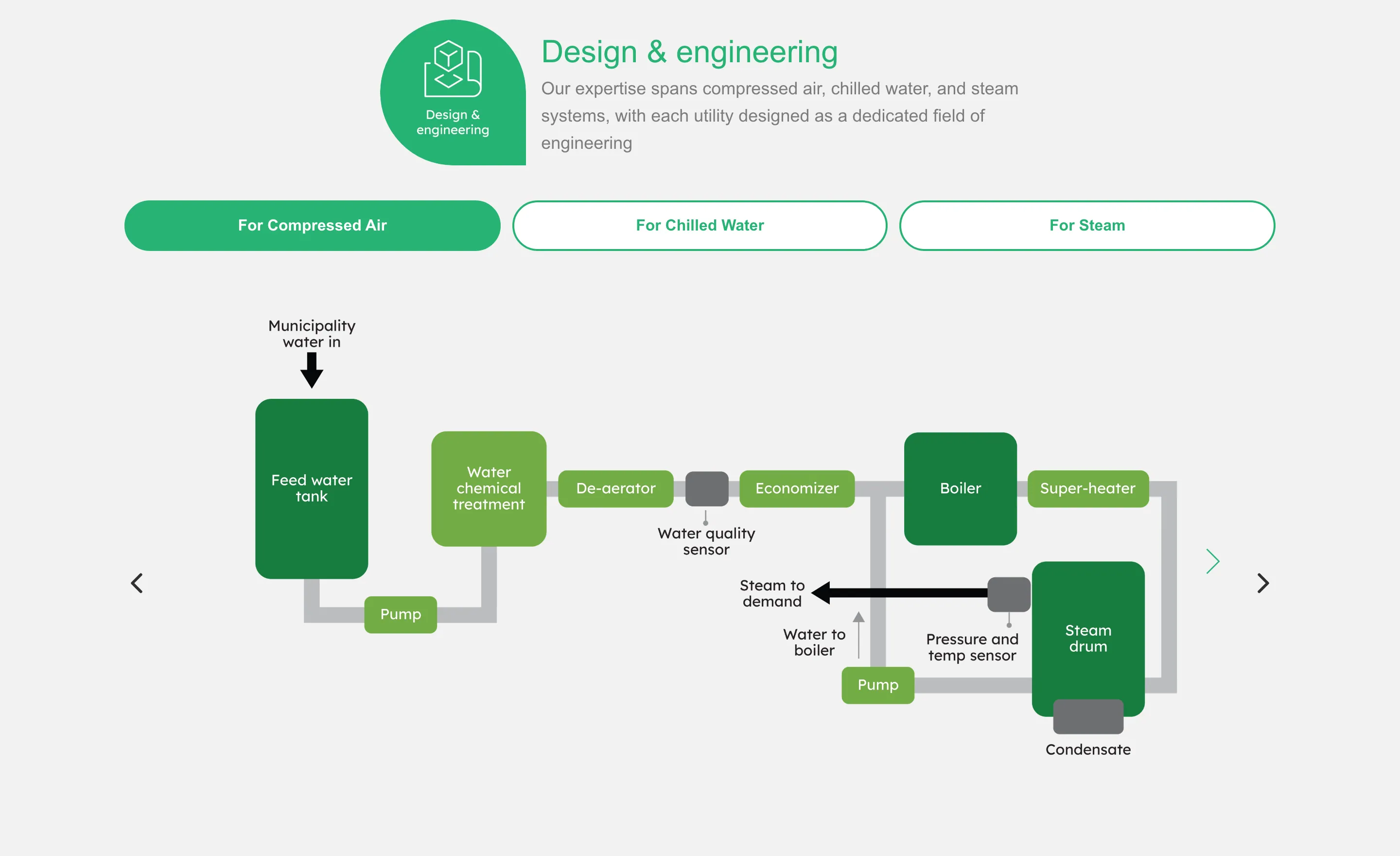 The "Design & engineering" section of the utilities page with For Compressed Air / For Chilled Water / For Steam tabs and a steam-system diagram: feed water tank, water chemical treatment, de-aerator