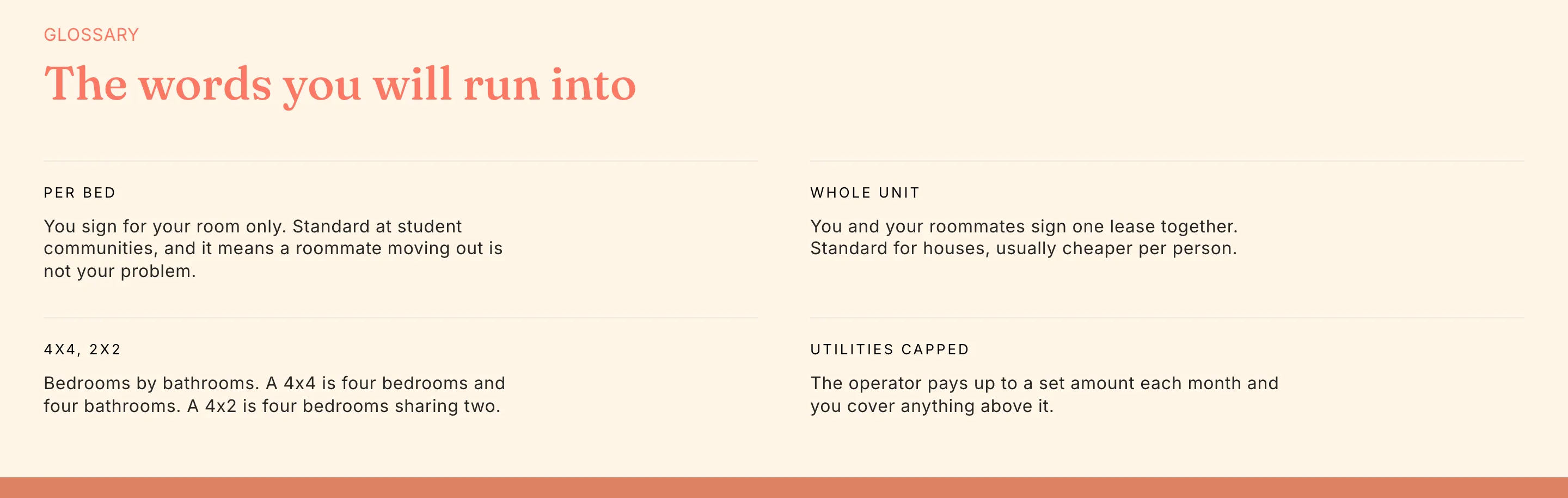 The site’s glossary: Per Bed, Whole Unit, "4x4, 2x2" and Utilities Capped, each with a one-line definition of how a student lease actually works