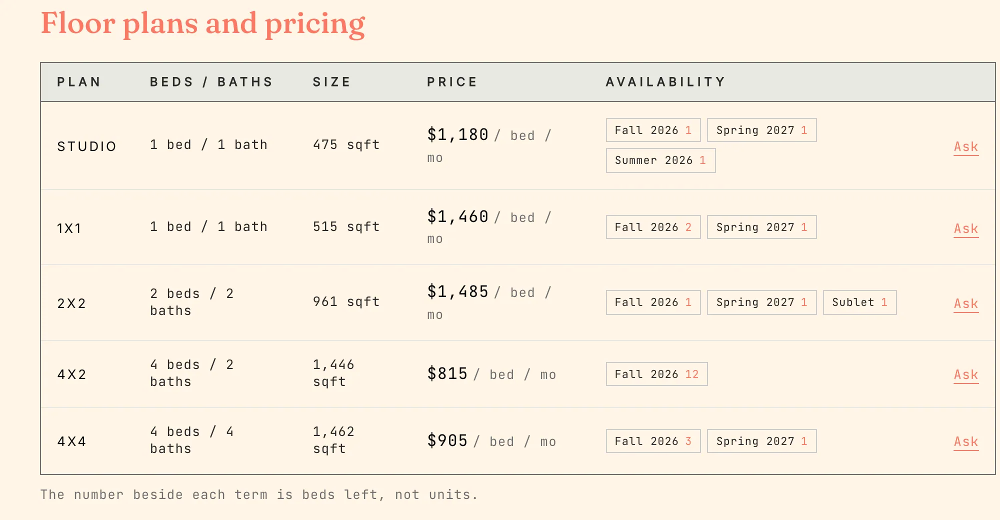 The floor plans and pricing table for Pearl Street Flats: five plans — Studio, 1x1, 2x2, 4x2, 4x4 — each with beds/baths, size, price per bed and term availability, and an Ask link on every row